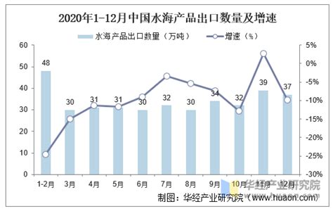 2020年1-9月中国水海产品出口量及金额增长情况分析_研究报告 - 前瞻产业研究院