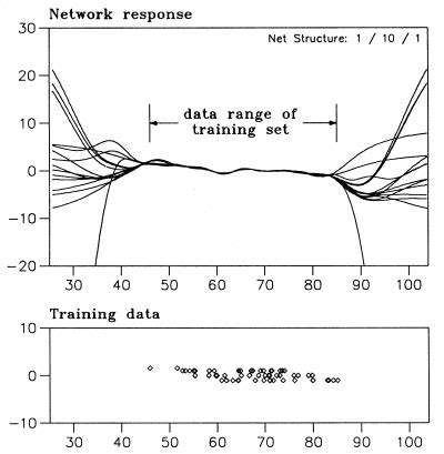 Image result for Neutralization Extrapolation Graph