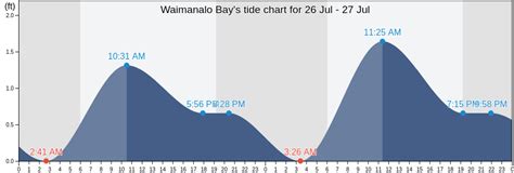 Waimanalo Bay's Tide Charts, Tides for Fishing, High Tide and Low Tide ...