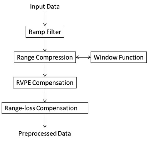 Image result for Data Preprocessing Steps for Computer Vision