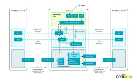 Management vs. Control vs. Data Planes in a Network Device