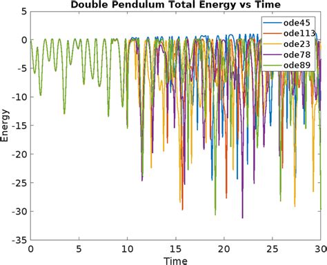 Image result for Time-Variant Ode