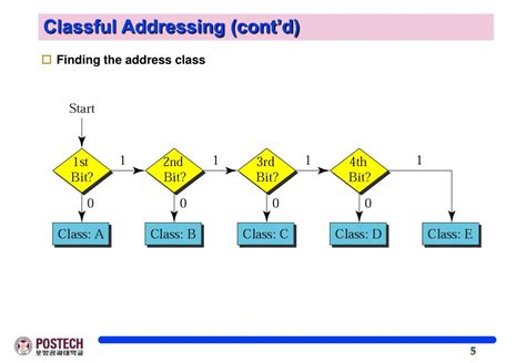 Image result for Classful Addressing