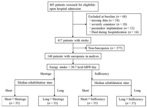 Combination of High Energy Intake and Intensive Rehabilitation Is ...