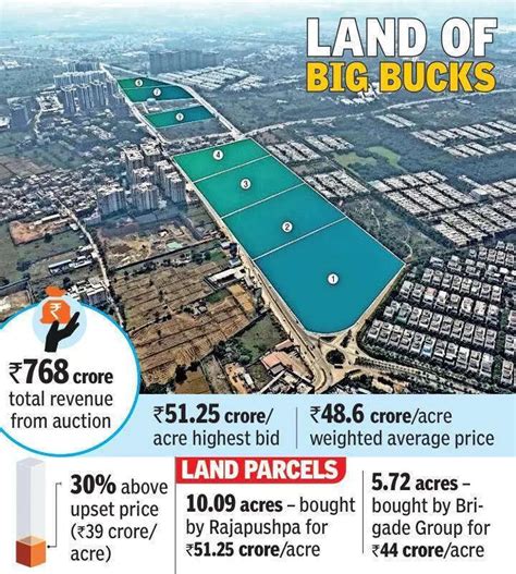 Osman Nagar debut auction strikes gold, acre sells for Rs 51 cr