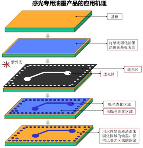 PCB材料-深圳市思多电路技术有限公司