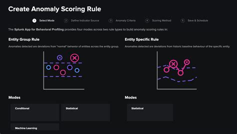 Building an Anomaly Scoring Rule - Splunk App for Behavioral Profiling