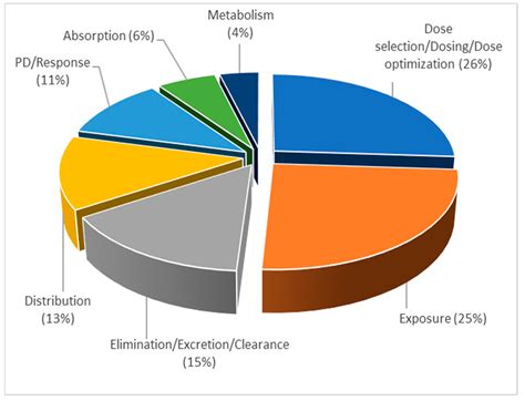 In-Depth Analysis of Physiologically Based Pharmacokinetic (PBPK ...
