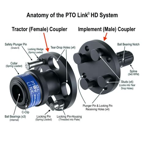 Image result for PTO Quick Connect Installation