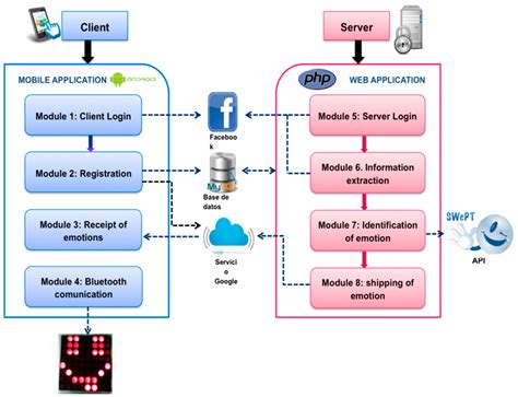 Emotion-Bracelet: A Web Service for Expressing Emotions through an ...