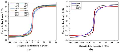 Measurement and Analysis of Magnetic Properties of Permalloy for ...