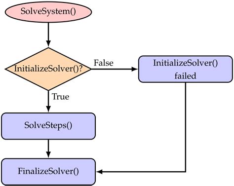 Image result for Solver Algorithm
