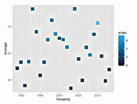 How to creat stunning visualisations using R