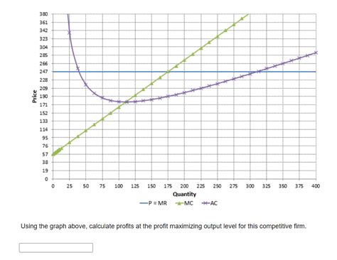 Image result for Maximizing Profits Graph