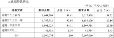 洛阳银行去年资产减值损失35亿元 不良贷款余额翻倍-华夏晚报