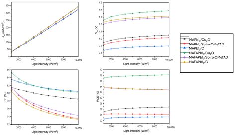 Theoretical Performance of BaSnO3-Based Perovskite Solar Cell Designs ...