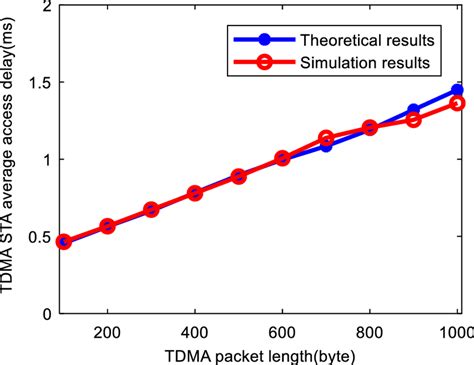 Image result for TDMA Frame