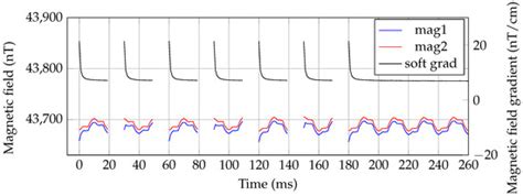 Pulsed Optically Pumped Magnetometers: Addressing Dead Time and ...