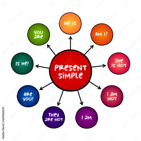 Image result for Present Simple Mind Map