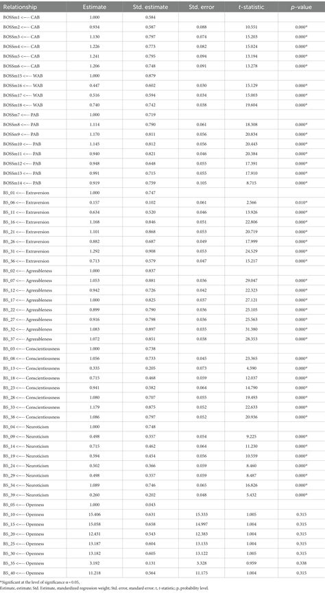 Frontiers | Assessing manifestations of bossing in the context of personality traits of business ...