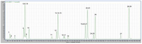 Gas and Liquid Chromatography Mass Spectrometry as a Tool for ...