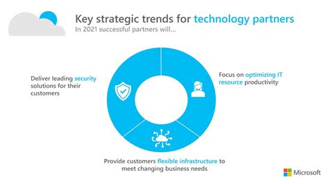 Microsoft Azure Partner Program 的图像结果
