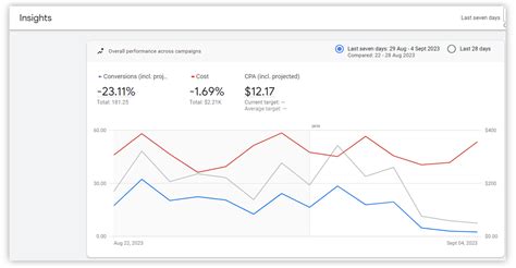 Importance of effective PPC management services | Outsource SEM