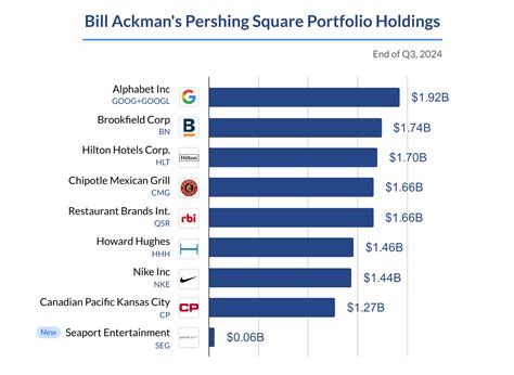 Bill Ackman - Portfolio Update - Q3 2024