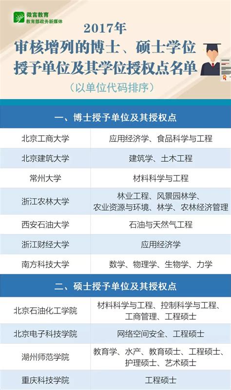 2017年新增博士、硕士学位授予单位及其授权点名单公布—中国教育在线
