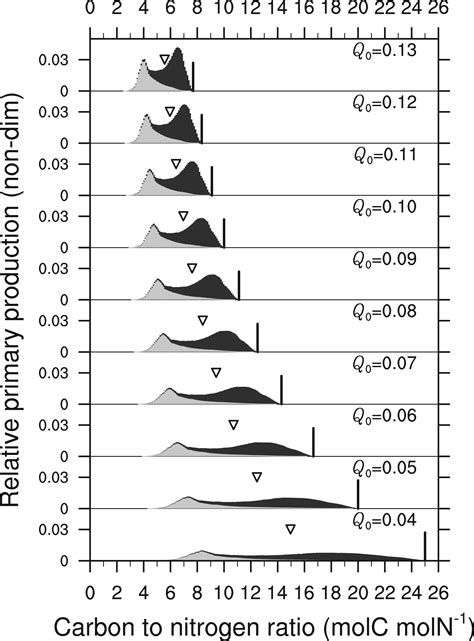 Acclimation by diverse phytoplankton species determines oceanic carbon to nitrogen ratios ...