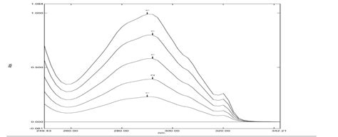 Fig. 2: Overlay spectra of duloxetine by UV-visible spectroscopy using ...