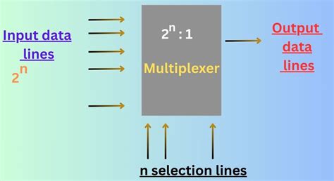 Image result for Multiplexer Basics