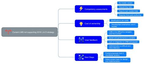 Image result for Driver Tree Structure