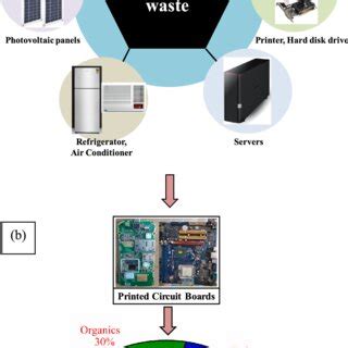 Image result for E Waste Components