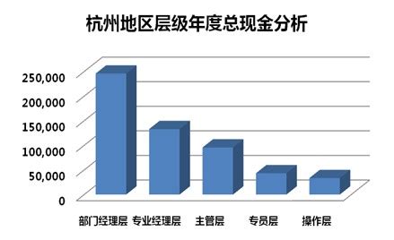 2012年杭州地区薪酬现状分析-北京众达朴信管理咨询有限公司