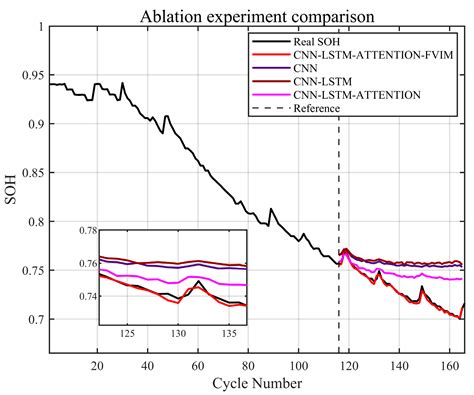 Lithium-Ion Battery State of Health Estimation Based on CNN-LSTM ...