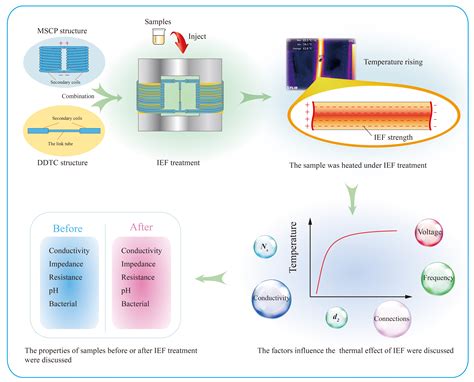 Non-Conventional Induction Heat Treatment: Effect of Design and ...