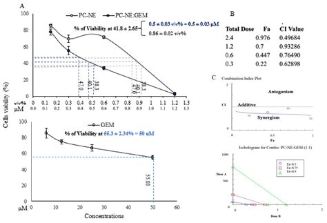 Gemcitabine-Loaded Nanocarrier of Essential Oil from Pulicaria crispa ...