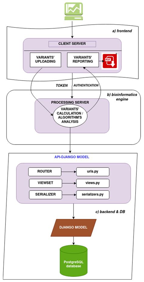 MAGI-ACMG: Algorithm for the Classification of Variants According to ...
