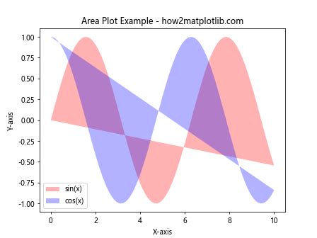 Python-Matplotlib Plot Fill 的图像结果