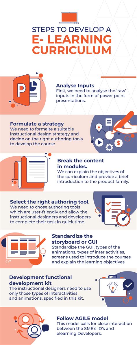 Image result for eLearning Format