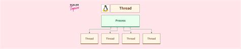 Linux Core Process and Thread 的图像结果