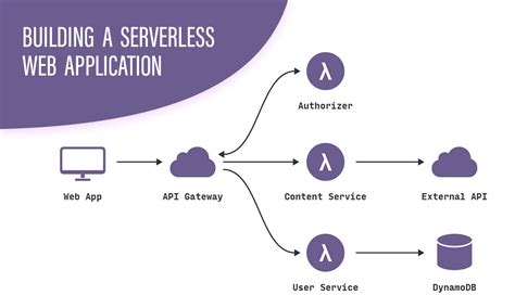 Rezultat imagine pentru What Is Serverless Application