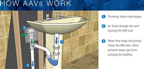 Studor Mini Vent Installation Instructions 的图像结果