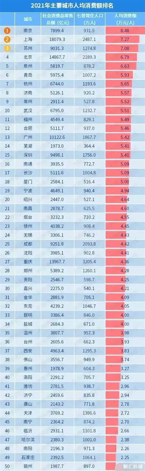 2021年主要城市人均消费额排名，青岛位居第六_中国数据_聚汇数据