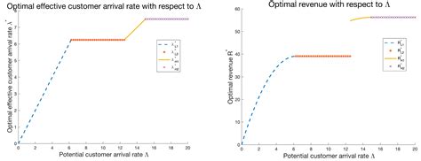 Optimal Decision Making for Customer-Intensive Services Based on ...
