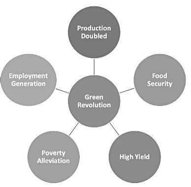 Green Revolution in India - Post Independence History for UPSC Mains ...