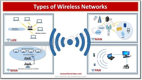 Image result for Wireless Network Types