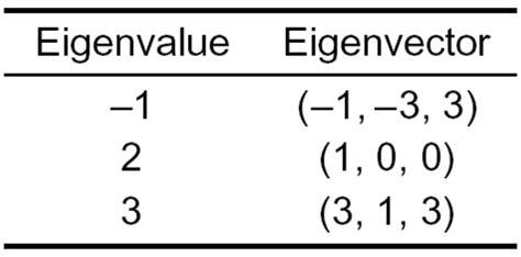 Image result for Eigen Vector and Eigenvalues Examples