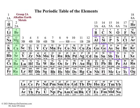 Tabla Periodica Grupos Y Periodos
